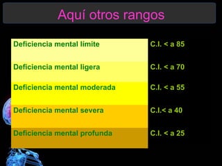 Aquí otros rangos
Deficiencia mental límite

C.I. < a 85

Deficiencia mental ligera

C.I. < a 70

Deficiencia mental moderada

C.I. < a 55

Deficiencia mental severa

C.I.< a 40

Deficiencia mental profunda

C.I. < a 25

 