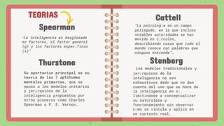 TEORIAS
Spearman
“La inteligencia es desglosada
en factores, el factor general
(g) y los factores específicos
(s)”
Cattell
“La psicología es un campo
peliagudo, en la que incluso
notables autoridades se han
movido en círculos,
describiendo cosas que todo el
mundo conoce con palabras que
ninguno entiende”.
Thurstone
Su aportación principal es su
teoría de las 7 aptitudes
mentales primarias, que se
opuso a los modelos unitarios
y jerárquicos de la
inteligencia propuestos por
otros pioneros como Charles
Spearman o P. E. Vernon.
Stenberg
Los modelos tradicionales y
jerárquicos de la
inteligencia no son
exhaustivos dado que no dan
cuenta del uso que se hace de
la inteligencia en sí,
limitándose a conceptualizar
su naturaleza y
funcionamiento sin observar
cómo se vincula y aplica en
un contexto real.
 