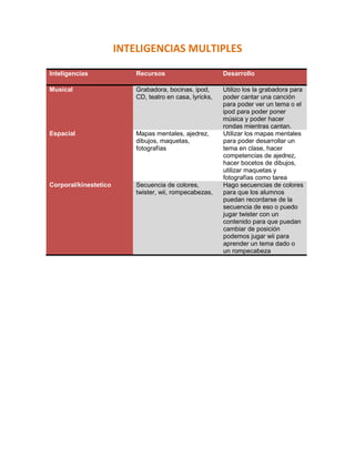 InteligenciasRecursosDesarrolloMusicalGrabadora, bocinas, ipod, CD, teatro en casa, lyricks,Utilizo los la grabadora para poder cantar una canción para poder ver un tema o el ipod para poder poner música y poder hacer rondas mientras cantan.EspacialMapas mentales, ajedrez, dibujos, maquetas, fotografíasUtilizar los mapas mentales para poder desarrollar un tema en clase, hacer competencias de ajedrez, hacer bocetos de dibujos, utilizar maquetas y fotografías como tareaCorporal/kinesteticoSecuencia de colores, twister, wii, rompecabezas, Hago secuencias de colores para que los alumnos puedan recordarse de la secuencia de eso o puedo jugar twister con un contenido para que puedan cambiar de posición podemos jugar wii para aprender un tema dado o un rompecabeza <br />INTELIGENCIAS MULTIPLES<br />