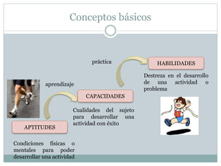 Conceptos básicos
APTITUDES
CAPACIDADES
HABILIDADES
Condiciones físicas o
mentales para poder
desarrollar una actividad
Cualidades del sujeto
para desarrollar una
actividad con éxito
Destreza en el desarrollo
de una actividad o
problema
aprendizaje
práctica
 