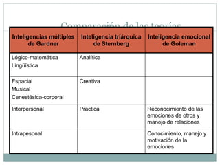 Comparación de las teorías
Inteligencias múltiples
de Gardner
Inteligencia triárquica
de Sternberg
Inteligencia emocional
de Goleman
Lógico-matemática
Lingüística
Analítica
Espacial
Musical
Cenestésica-corporal
Creativa
Interpersonal Practica Reconocimiento de las
emociones de otros y
manejo de relaciones
Intrapesonal Conocimiento, manejo y
motivación de la
emociones
 