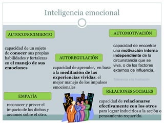 Inteligencia emocional
AUTOCONOCIMIENTO
EMPATÍA
AUTOREGULACIÓN
RELACIONES SOCIALES
AUTOMOTIVACIÓN
capacidad de un sujeto
de conocer sus propias
habilidades y fortalezas
en el manejo de sus
emociones capacidad de aprender, en base
a la meditación de las
experiencias vividas, el
mejor manejo de los impulsos
emocionales
capacidad de encontrar
una motivación interna
independiente de la
circunstancia que se
viva, o de los factores
externos de influencia.
Tolerancia a la frustración
reconocer y prever el
impacto de los dichos y
acciones sobre el otro.
capacidad de relacionarse
efectivamente con los otros
para lograr inducirlos a la acción o
pensamiento requerido.
 