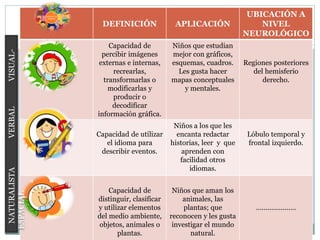 DEFINICIÓN APLICACIÓN
UBICACIÓN A
NIVEL
NEUROLÓGICO
Capacidad de
percibir imágenes
externas e internas,
recrearlas,
transformarlas o
modificarlas y
producir o
decodificar
información gráfica.
Niños que estudian
mejor con gráficos,
esquemas, cuadros.
Les gusta hacer
mapas conceptuales
y mentales.
Regiones posteriores
del hemisferio
derecho.
Capacidad de utilizar
el idioma para
describir eventos.
Niños a los que les
encanta redactar
historias, leer y que
aprenden con
facilidad otros
idiomas.
Lóbulo temporal y
frontal izquierdo.
Capacidad de
distinguir, clasificar
y utilizar elementos
del medio ambiente,
objetos, animales o
plantas.
Niños que aman los
animales, las
plantas; que
reconocen y les gusta
investigar el mundo
natural.
…………………
NATURALISTAVERBALVISUAL-
ESPACIAL
 