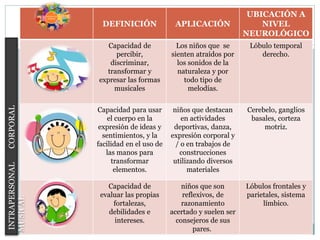 DEFINICIÓN APLICACIÓN
UBICACIÓN A
NIVEL
NEUROLÓGICO
Capacidad de
percibir,
discriminar,
transformar y
expresar las formas
musicales
Los niños que se
sienten atraídos por
los sonidos de la
naturaleza y por
todo tipo de
melodías.
Lóbulo temporal
derecho.
Capacidad para usar
el cuerpo en la
expresión de ideas y
sentimientos, y la
facilidad en el uso de
las manos para
transformar
elementos.
niños que destacan
en actividades
deportivas, danza,
expresión corporal y
/ o en trabajos de
construcciones
utilizando diversos
materiales
Cerebelo, ganglios
basales, corteza
motriz.
Capacidad de
evaluar las propias
fortalezas,
debilidades e
intereses.
niños que son
reflexivos, de
razonamiento
acertado y suelen ser
consejeros de sus
pares.
Lóbulos frontales y
parietales, sistema
límbico.
INTRAPERSONALCORPORAL
MUSICAL
 