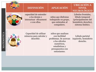 DEFINICIÓN APLICACIÓN
UBICACIÓN A
NIVEL
NEUROLÓGICO
capacidad de entender
a los demás e
interactuar eficazment
e con ellos.
niños que disfrutan
trabajando en grupo,
que entienden al
compañero.
Lóbulos frontales,
lóbulo temporal
(principalmente del
hemisferio derecho),
sistema límbico.
Capacidad de utilizar
números para calcular y
describir.
niños que analizan
con facilidad
problemas. Se acercan
a los cálculos
numéricos,
estadísticas y
presupuestos con
entusiasmo.
Lóbulo parietal
izquierdo, hemisferio
derecho.
MATEMÁTICA
INTERPERSONAL
 
