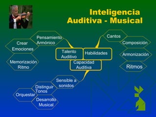 Inteligencia
Auditiva - Musical
Crear
Emociones

Pensamiento
Armónico

Memorización
Ritmo

Orquestar

Talento
Habilidades
Auditivo
Capacidad
Auditiva

Sensible a
Distinguir sonidos
Tonos
Desarrollo
Musical

Cantos
Composición
Armonización

Ritmos

 