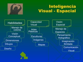 Inteligencia
Visual - Espacial
Habilidades
Manejo de
colores
Visión
Conceptual
Dimensiones
Dibujos
Diseño

Capacidad
Visual
Artes
Plásticas
Esculturas
Imágenes
Mapas

Visión
Espacial
Manejo de
Espacios
Pensamiento
Holográfico
Imaginación
Ilimitada
Comunicación
Visual

 