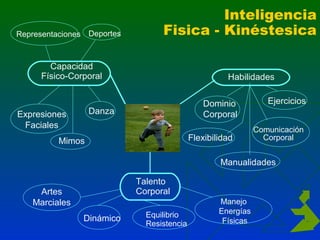 Representaciones Deportes

Inteligencia
Fisica - Kinéstesica

Capacidad
Físico-Corporal

Habilidades
Dominio
Corporal

Danza

Expresiones
Faciales

Flexibilidad

Mimos

Ejercicios
Comunicación
Corporal

Manualidades
Talento
Corporal

Artes
Marciales
Dinámico

Equilibrio
Resistencia

Manejo
Energías
Físicas

 
