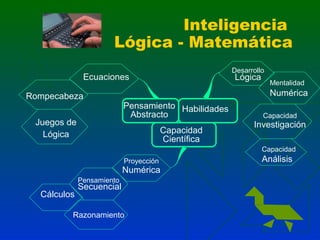 Inteligencia
Lógica - Matemática
Desarrollo

Ecuaciones
Rompecabeza
Juegos de
Lógica

Lógica

Mentalidad

Numérica
Pensamiento Habilidades
Abstracto
Capacidad
Científica

Capacidad

Investigación
Capacidad

Proyección

Numérica
Pensamiento

Cálculos

Secuencial

Razonamiento

Análisis

 