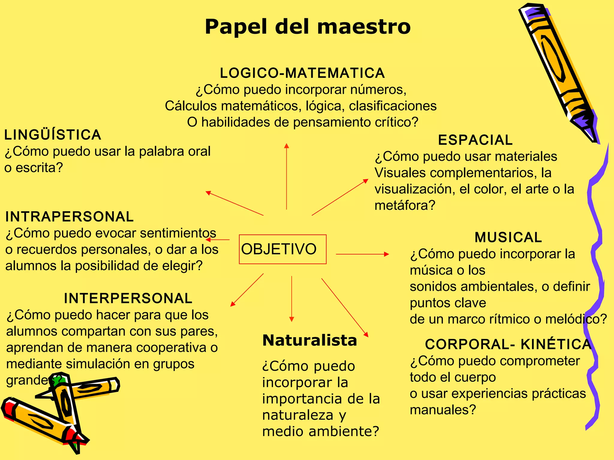 Papel del maestro
LOGICO-MATEMATICA
¿Cómo puedo incorporar números,
Cálculos matemáticos, lógica, clasificaciones
O habilidades de pensamiento crítico?
ESPACIAL
¿Cómo puedo usar materiales
Visuales complementarios, la
visualización, el color, el arte o la
metáfora?
MUSICAL
¿Cómo puedo incorporar la
música o los
sonidos ambientales, o definir
puntos clave
de un marco rítmico o melódico?
CORPORAL- KINÉTICA
¿Cómo puedo comprometer
todo el cuerpo
o usar experiencias prácticas
manuales?
LINGÜÍSTICA
¿Cómo puedo usar la palabra oral
o escrita?
INTRAPERSONAL
¿Cómo puedo evocar sentimientos
o recuerdos personales, o dar a los
alumnos la posibilidad de elegir?
INTERPERSONAL
¿Cómo puedo hacer para que los
alumnos compartan con sus pares,
aprendan de manera cooperativa o
mediante simulación en grupos
grandes?
OBJETIVO
Naturalista
¿Cómo puedo
incorporar la
importancia de la
naturaleza y
medio ambiente?
 