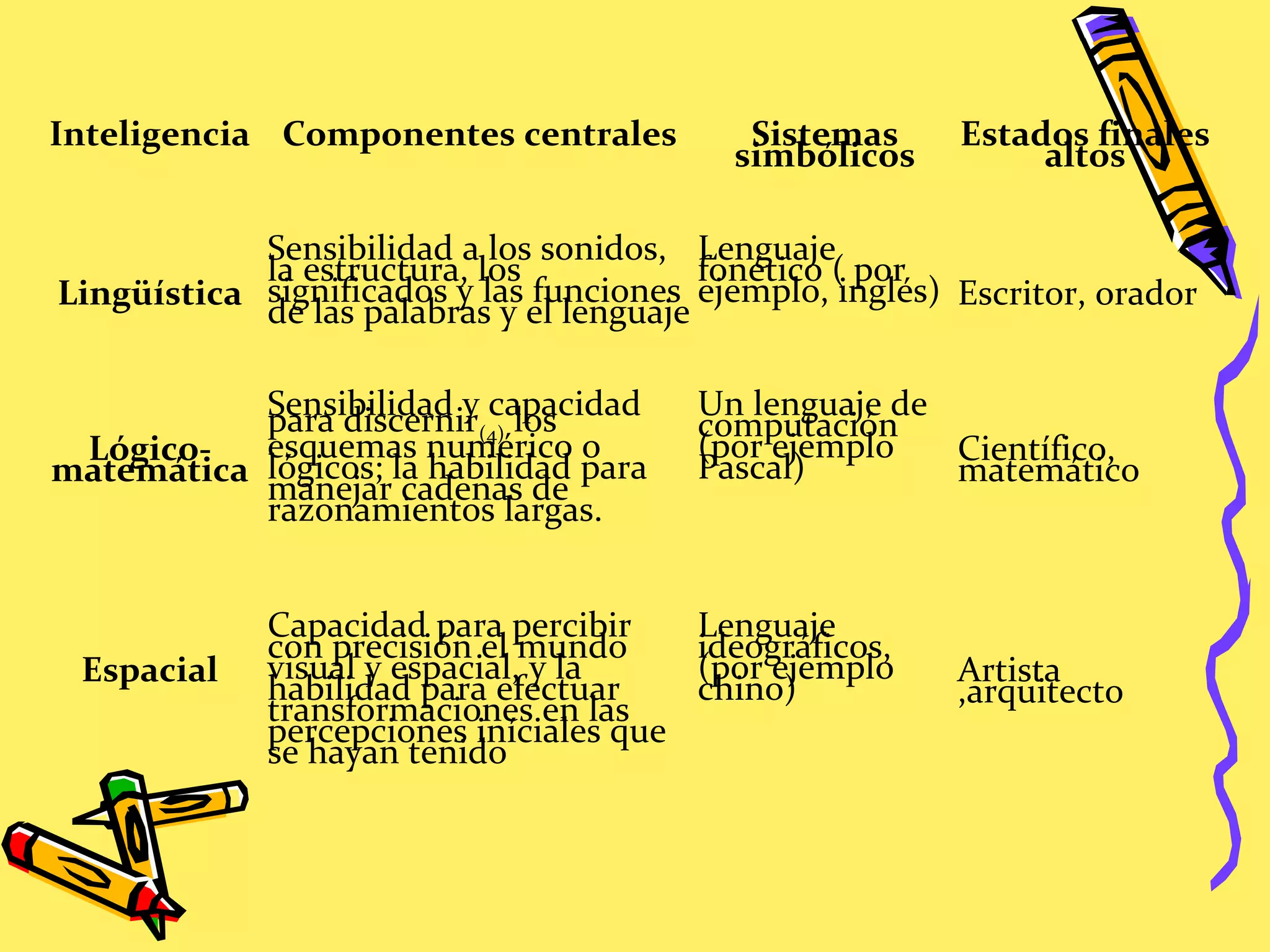 Inteligencia Componentes centrales Sistemas
simbólicos
Estados finales
altos
Lingüística
Sensibilidad a los sonidos,
la estructura, los
significados y las funciones
de las palabras y el lenguaje
Lenguaje
fonético ( por
ejemplo, inglés) Escritor, orador
Lógico-
matemática
Sensibilidad y capacidadpara discernir(4) los
esquemas numérico o
lógicos; la habilidad para
manejar cadenas de
razonamientos largas.
Un lenguaje de
computación
(por ejemplo
Pascal)
Científico,
matemático
Espacial
Capacidad para percibir
con precisión el mundo
visual y espacial, y la
habilidad para efectuar
transformaciones en las
percepciones iníciales que
se hayan tenido
Lenguaje
ideográficos,
(por ejemplo
chino)
Artista
,arquitecto
 