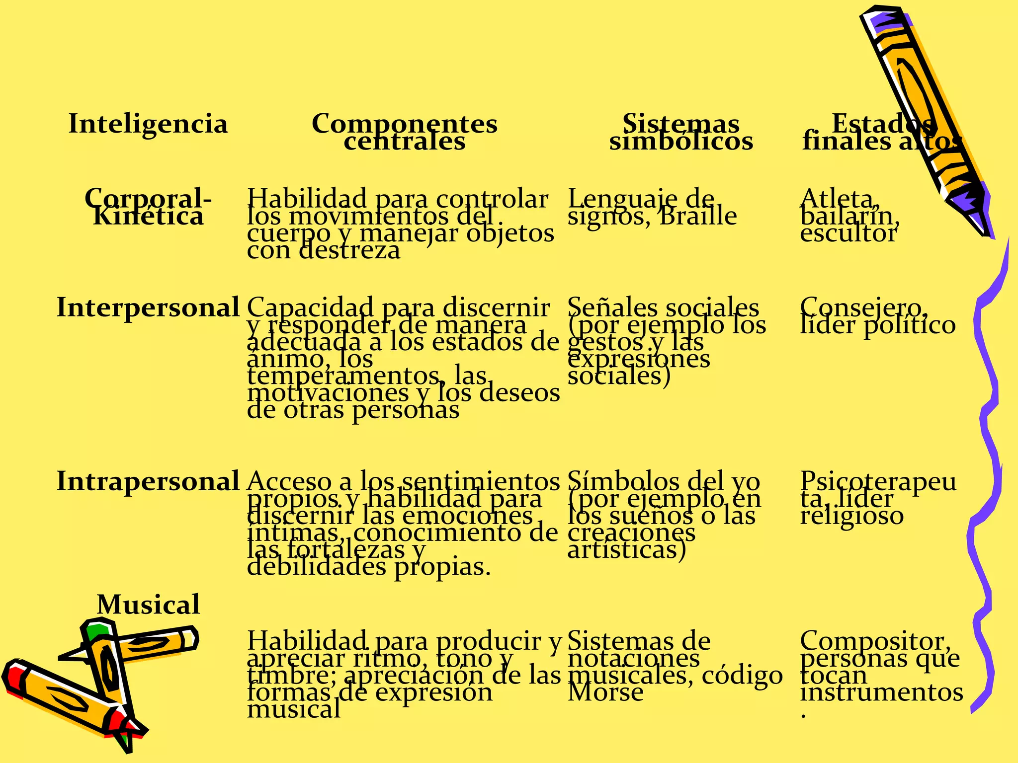Inteligencia Componentes
centrales
Sistemas
simbólicos
Estados
finales altos
Corporal-
Kinética
Habilidad para controlar
los movimientos del
cuerpo y manejar objetos
con destreza
Lenguaje de
signos, Braille
Atleta,
bailarín,
escultor
Interpersonal Capacidad para discernir
y responder de manera
adecuada a los estados de
ánimo, los
temperamentos, las
motivaciones y los deseos
de otras personas
Señales sociales
(por ejemplo los
gestos y las
expresiones
sociales)
Consejero,
líder político
Intrapersonal Acceso a los sentimientos
propios y habilidad para
discernir las emociones
íntimas, conocimiento de
las fortalezas y
debilidades propias.
Símbolos del yo
(por ejemplo en
los sueños o las
creaciones
artísticas)
Psicoterapeu
ta, líder
religioso
Musical
Habilidad para producir y
apreciar ritmo, tono y
timbre; apreciación de las
formas de expresión
musical
Sistemas de
notaciones
musicales, código
Morse
Compositor,
personas que
tocan
instrumentos
.
 
