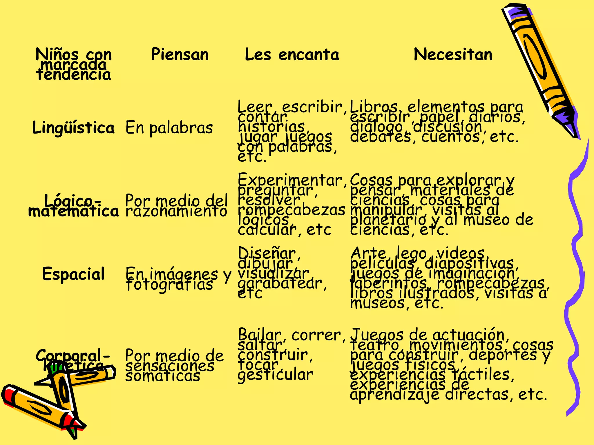 Niños con
marcada
tendencia
Piensan Les encanta Necesitan
Lingüística En palabras
Leer, escribir,
contar
historias,
jugar juegos
con palabras,
etc.
Libros, elementos para
escribir, papel, diarios,
diálogo, discusión,
debates, cuentos, etc.
Lógico-
matemática
Por medio del
razonamiento
Experimentar,
preguntar,
resolver
rompecabezas
lógicos,
calcular, etc
Cosas para explorar y
pensar, materiales de
ciencias, cosas para
manipular, visitas al
planetario y al museo de
ciencias, etc.
Espacial En imágenes y
fotografías
Diseñar,
dibujar,
visualizar,
garabatear,
etc
Arte, lego, videos,
películas, diapositivas,
juegos de imaginación,
laberintos, rompecabezas,
libros ilustrados, visitas a
museos, etc.
Corporal-
kinética
Por medio de
sensaciones
somáticas
Bailar, correr,
saltar,
construir,
tocar,
gesticular
Juegos de actuación,
teatro, movimientos, cosas
para construir, deportes y
juegos físicos,
experiencias táctiles,
experiencias de
aprendizaje directas, etc.
 