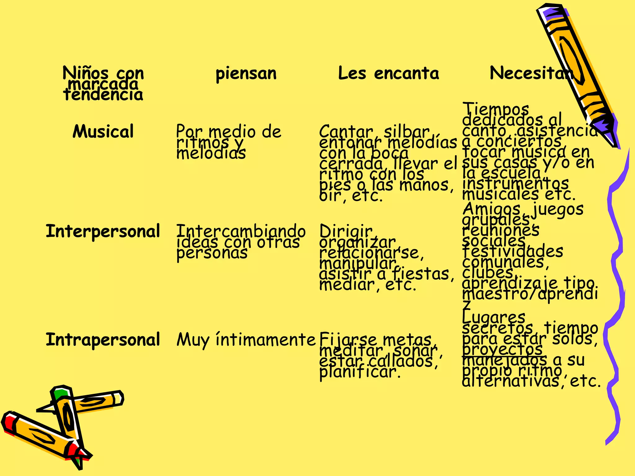 Niños con
marcada
tendencia
piensan Les encanta Necesitan
Musical Por medio de
ritmos y
melodías
Cantar, silbar,
entonar melodías
con la boca
cerrada, llevar el
ritmo con los
pies o las manos,
oír, etc.
Tiempos
dedicados al
canto, asistencia
a conciertos,
tocar música en
sus casas y/o en
la escuela,
instrumentos
musicales etc.
Interpersonal Intercambiando
ideas con otras
personas
Dirigir,
organizar,
relacionarse,
manipular,
asistir a fiestas,
mediar, etc.
Amigos, juegos
grupales,
reuniones
sociales,
festividades
comunales,
clubes,
aprendizaje tipo
maestro/aprendi
z
Intrapersonal Muy íntimamente Fijarse metas,
meditar, soñar,
estar callados,
planificar.
Lugares
secretos, tiempo
para estar solos,
proyectos
manejados a su
propio ritmo,
alternativas, etc.
 