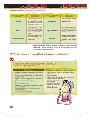 Pedagogía / Serie 1: Nuevos paradigmas educativos
24
Niños con marcada
tendencia
Cinestésico-corporal
Experiencias
estimulantes
Contacto con libros, lectu-
ras, elementos para escri-
bir, periódicos, diálogos,
discusiones, debates, cuen-
tos, juegos con palabras.
Tiempo dedicado al canto,
asistencia a conciertos,
tocar instrumentos musi-
cales en casa o en la es-
cuela.
Juegos de actuación, tea-
tro, movimientos, cosas
para construir, deportes,
juegos físicos…
Naturalista
Juegos grupales, reunio-
nes sociales, intercambio
de experiencias.
Situaciones para explorar,
reﬂexionar, materiales de
ciencias. Situaciones de
investigación.
Contacto con la naturaleza.
Experiencias de cultivo o
crianza de animales.Visita
al campo, tener masco-
tas.
Niños con marcada
tendencia
Experiencias
estimulantes
Teniendo en cuenta estas actividades, veamos cómo algunas de ellas
pueden incorporarse en las estrategias de enseñanza y contribuir al
desarrollo de cada inteligencia.
3.2 Actividades para desarrollar las diferentes inteligencias
ALGUNAS ACTIVIDADES Y RECURSOS QUE AYUDAN A DESARROLLAR
LA INTELIGENCIA INTRAPERSONAL
Actividades
• Establecer objetivos personales a corto y largo
plazo.
• Evaluar su propio aprendizaje, por ejemplo, usan-
do el portafolio.
• Elegir un valor e incorporarlo en sus acciones y
comportamientos de la semana.
• Dar y recibir cumplidos entre los alumnos.
• Escribir autobiografías.
• Identiﬁcar sus características personales, fortale-
zas y debilidades.
• Identiﬁcar y describir sus sentimientos frente a di-
versas situaciones.
• Motivar la reﬂexión personal.
Recursos con los que se puede contar:
• Lugar silencioso donde los estudiantes puedan
trabajar solos.
• Diarios personales.
• Cuentos, libros, lecturas, artículos, con reﬂexio-
nes y temas sobre desarrollo
personal, identidad, as-
pectos morales.
• Información sobre perso-
najes en los que se des-
taquen logros y contri-
buciones personales.
Musical Lógico-matemática
Lingüística Interpersonal
Z_Serie 1 Fasciculo 8 .indd Sec1:26Z_Serie 1 Fasciculo 8 .indd Sec1:26 7/30/07 12:27:38 PM7/30/07 12:27:38 PM
 