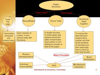 Kagan  Structures  RoundRobin Round Table Numbered Head Together Each member of  a team, in turn, shares orally with the group. A simple structure In which paper was passed around the table of teammates Each person in turn Adding an answer or Idea to the paper. To convey the  idea that each  student had a number and that  all the students  on the team put their head toge- ther to come up their best answer  PIES P ositive interdependence Easy to learn Easy to play   I ndividual Accountability Basic Principles E qual  Participation S imultaneous Interaction  Circle The sage Teammates compared and shared notes 