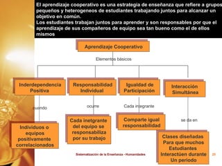El aprendizaje cooperativo es una estrategia de enseñanza que refiere a grupos pequeños y heterogeneos de estudiantes trabajando juntos para alcanzar un  objetivo en común.  Los estudiantes trabajan juntos para aprender y son responsables por que el aprendizaje de sus compañeros de equipo sea tan bueno como el de ellos mismos Aprendizaje Cooperativo Inderdependencia Positiva  Responsabilidad Individual  Igualdad de Participación   Interacción  Simultánea Elementos básicos Individuos o  equipos positivamente  correlacionados Cada inetgrante  del equipo se  responsabiliza por su trabajo Comparte igual responsabilidad Clases diseñadas  Para que muchos Estudiantes  Interactúen durante Un período cuando ocurre Cada integrante se da en 