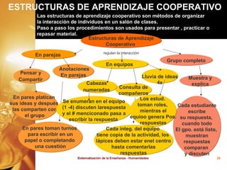 Las estructuras de aprendizaje cooperativo son métodos de organizar la interacción de individuos en un salón de clases. Paso a paso los procedimientos son usados para presentar , practicar o repasar material. ESTRUCTURAS DE APRENDIZAJE COOPERATIVO Estructuras de Aprendizaje Cooperativo  Grupo completo En equipos   En parejas  Pensar y  Compartir   Anotaciones En parejas Consulta de compañeros Cabezas  numeradas   Lluvia de ideas 4s Muestra y explica regulan la interacción En pares platican  sus ideas y después  las comparten con el grupo En pares toman turnos  para escribir en un papel o completando  una cuestión Se enumeran en el equipo (1 -4) discuten larespuesta y el # menciconado pasa a escribir la respuesta  Cada integ. del equipo  tiene copia de la actividad, los  lápices deben estar enel centro hasta comentarlas  respuestas Cada estudiante  escribe su respuesta,  cuando todo El gpo. está listo,  muestran respuestas  comparan  y discuten Los estud.  toman roles,  mientras el equioo genera Pos.  respuestas 