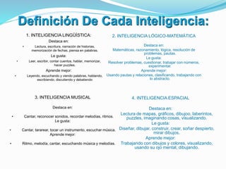 Definición De Cada Inteligencia:
2. INTELIGENCIA LÓGICO-MATEMÁTICA
Destaca en:
Matemáticas, razonamiento, lógica, resolución de
problemas, pautas.
Le gusta:
Resolver problemas, cuestionar, trabajar con números,
experimentar.
Aprende mejor:
Usando pautas y relaciones, clasificando, trabajando con
lo abstracto.
1. INTELIGENCIA LINGÜÍSTICA:
Destaca en:
• Lectura, escritura, narración de historias,
memorización de fechas, piensa en palabras.
Le gusta:
• Leer, escribir, contar cuentos, hablar, memorizar,
hacer puzzles.
Aprende mejor:
• Leyendo, escuchando y viendo palabras, hablando,
escribiendo, discutiendo y debatiendo
3. INTELIGENCIA MUSICAL
Destaca en:
• Cantar, reconocer sonidos, recordar melodías, ritmos.
Le gusta:
• Cantar, tararear, tocar un instrumento, escuchar música.
Aprende mejor:
• Ritmo, melodía, cantar, escuchando música y melodías.
4. INTELIGENCIA ESPACIAL
Destaca en:
 Lectura de mapas, gráficos, dibujoo, laberintos,
puzzles, imaginando cosas, visualizando.
Le gusta:
 Diseñar, dibujar, construir, crear, soñar despierto,
mirar dibujos.
Aprende mejor:
 Trabajando con dibujos y colores, visualizando,
usando su ojo mental, dibujando.
 