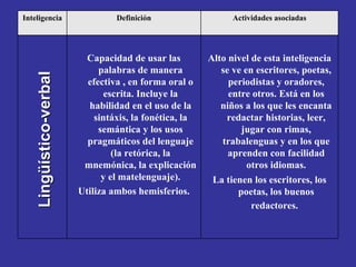 Lingüístico-verbal   Alto nivel de esta inteligencia se ve en escritores, poetas, periodistas y oradores, entre otros. Está en los niños a los que les encanta redactar historias, leer, jugar con rimas, trabalenguas y en los que aprenden con facilidad otros idiomas. La tienen los escritores, los poetas, los buenos redactores.   C apacidad de usar las palabras de manera efectiva , en forma oral o escrita. Incluye la habilidad en el uso de la sintáxis, la fonética, la semántica y los usos pragmáticos del lenguaje (la retórica, la mnemónica, la explicación y el matelenguaje). Utiliza ambos hemisferios. Actividades asociadas Definición Inteligencia 