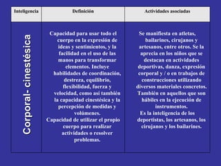 Corporal- cinestésica   Se manifiesta en atletas, bailarines, cirujanos y artesanos, entre otros. Se la aprecia en los niños que se destacan en actividades deportivas, danza, expresión corporal y / o en trabajos de construcciones utilizando diversos materiales concretos. También en aquellos que son hábiles en la ejecución de instrumentos. Es la inteligencia de los deportistas, los artesanos, los cirujanos y los bailarines. Capacidad para usar todo el cuerpo en la expresión de ideas y sentimientos, y la facilidad en el uso de las manos para transformar elementos. Incluye habilidades de coordinación, destreza, equilibrio, flexibilidad, fuerza y velocidad, como así también la capacidad cinestésica y la percepción de medidas y volúmenes. Capacidad de utilizar el propio cuerpo para realizar actividades o resolver problemas. Actividades asociadas Definición Inteligencia 