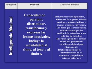 Inteligencia Musical Está presente en compositores, directores de orquesta, críticos musicales, músicos, luthiers y oyentes sensibles, entre otros. Los niños que la evidencian se sienten atraídos por los sonidos de la naturaleza y por todo tipo de melodías. Disfrutan siguiendo el compás con el pie, golpeando o sacudiendo algún objeto rítmicamente. Inteligencia Musical es, naturalmente la de los cantantes, compositores, músicos, bailarines. Capacidad de percibir, discriminar, transformar y expresar las formas musicales. Incluye la sensibilidad al ritmo, al tono y al timbre. Actividades asociadas Definición Inteligencia 