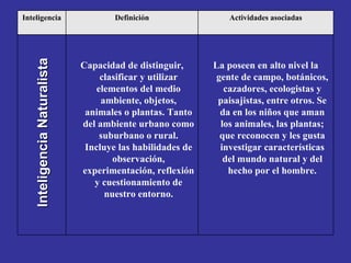 Inteligencia Naturalista La poseen en alto nivel la gente de campo, botánicos, cazadores, ecologistas y paisajistas, entre otros. Se da en los niños que aman los animales, las plantas; que reconocen y les gusta investigar características del mundo natural y del hecho por el hombre. Capacidad de distinguir, clasificar y utilizar elementos del medio ambiente, objetos, animales o plantas. Tanto del ambiente urbano como suburbano o rural. Incluye las habilidades de observación, experimentación, reflexión y cuestionamiento de nuestro entorno. Actividades asociadas Definición Inteligencia 