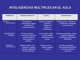 INTELIGENCIAS MULTIPLES EN EL AULA Tocando, moviéndose, procesando información a través de sensaciones corporales. Moverse, tocar y hablar, lenguaje corporal. Atletismo, danza, arte dramático, trabajos manuales, utilización de herramientas. CORPORAL - KINESTÉSICA Leyendo, escuchando y viendo palabras, hablando, escribiendo, discutiendo y debatiendo. Leer, escribir, contar cuentos, hablar, memorizar, hacer puzzles. Lectura, escritura, narración de historias, memorización de fechas, piensa en palabras. LINGÜíSTICO-VERBAL Usando pautas y relaciones, clasificando, trabajando con lo abstracto. Resolver problemas, cuestionar, trabajar con números, experimentar. Matemáticas, razonamiento, lógica, resolución de problemas, pautas. LÓGICO- MATEMÁTICA Aprende mejor Le gusta El alumno destaca en Inteligencia 