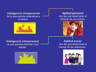 Inteligencia intrapersonal Es la que permite entenderse a sí mismo.  Inteligencia interpersonal La que permite entender a los demás. Aptitud personal Son las que determinan el dominio de uno mismo. Aptitud social Son las que determinan el manejo de las relaciones.   