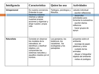 Inteligencia Característica Quien las usa Actividades Intrapersonal   Es nuestra conciencia. Entender lo que hacemos nosotros mismos y valorar nuestras propias acciones y organizar y dirigir nuestra  propia vida.  Teólogos, psicólogos y filósofos.  ·estudio individual ·  escribir reflexiones  ·  desarrollar actividades para fomentar la autoestima ·  escribir diarios reflexivos ·  hacer grupos de apoyo Naturalista   Consiste en observar los modelos de la naturaleza, en identificar y clasificar objetos y en comprender los sistemas naturales y aquellos creados por el hombre.  Los granjeros, los botánicos, los cazadores,  los ecologistas y los paisajistas  proyectos sobre el ambiente ·  reciclaje de papel, plásticos y otros ·  cuidado de los animales ·  dibujar o fotografiar objetos del ambiente ·  visitas al zoológico 