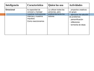 Inteligencia Característica Quien las usa Actividades Emocional la capacidad de conocer y manejar nuestras motivaciones internas y nuestros impulsos . Como reaccionamos La utilizan todas las personas, pero preferentemente los actores ·  proyectos creativos en grupo ·  ejercicios de solución de problemas ·  personificación  ·  reflexiones ·  tormenta de ideas 