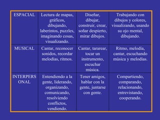 ESPACIAL     Lectura de mapas,      Diseñar,            Trabajando con
                 gráficos,           dibujar,          dibujos y colores,
                dibujando,       construir, crear,   visualizando, usando
            laberintos, puzzles, soñar despierto,        su ojo mental,
             imaginando cosas, mirar dibujos.              dibujando.
               visualizando.
MUSICAL     Cantar, reconocer    Cantar, tararear,    Ritmo, melodía,
            sonidos, recordar       tocar un         cantar, escuchando
            melodías, ritmos.     instrumento,       música y melodías.
                                    escuchar
                                     música.
INTERPERS    Entendiendo a la     Tener amigos,        Compartiendo,
  ONAL       gente, liderando,     hablar con la        comparando,
               organizando,       gente, juntarse      relacionando,
              comunicando,          con gente.         entrevistando,
                resolviendo                             cooperando.
                 conflictos,
                vendiendo.
 