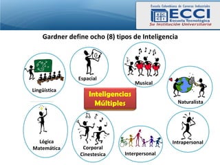 Gardner define ocho (8) tipos de Inteligencia




               Espacial
                                   Musical
Lingüística
                   Inteligencias
                     Múltiples                   Naturalista




  Lógica                                       Intrapersonal
Matemática       Corporal
                Cinestesica    Interpersonal
 