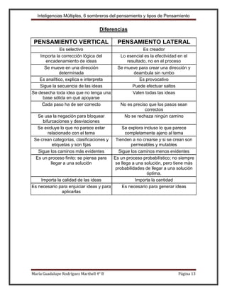 Inteligencias Múltiples, 6 sombreros del pensamiento y tipos de Pensamiento


                                    Diferencias

 PENSAMIENTO VERTICAL                      PENSAMIENTO LATERAL
              Es selectivo                             Es creador
    Importa la corrección lógica del        Lo esencial es la efectividad en el
       encadenamiento de ideas                 resultado, no en el proceso
      Se mueve en una dirección            Se mueve para crear una dirección y
              determinada                         deambula sin rumbo
   Es analítico, explica e interpreta                 Es provocativo
    Sigue la secuencia de las ideas               Puede efectuar saltos
Se desecha toda idea que no tenga una             Valen todas las ideas
     base sólida en qué apoyarse
     Cada paso ha de ser correcto           No es preciso que los pasos sean
                                                        correctos
   Se usa la negación para bloquear          No se rechaza ningún camino
     bifurcaciones y desviaciones
   Se excluye lo que no parece estar         Se explora incluso lo que parece
        relacionado con el tema                 completamente ajeno al tema
 Se crean categorías, clasificaciones y   Tienden a no crearse y si se crean son
           etiquetas y son fijas                  permeables y mutables
   Sigue los caminos más evidentes         Sigue los caminos menos evidentes
  Es un proceso finito: se piensa para   Es un proceso probabilístico; no siempre
          llegar a una solución           se llega a una solución, pero tiene más
                                          probabilidades de llegar a una solución
                                                          óptima.
    Importa la calidad de las ideas                 Importa la cantidad
Es necesario para enjuiciar ideas y para      Es necesario para generar ideas
               aplicarlas




María Guadalupe Rodríguez Marthell 4° B                                  Página 13
 