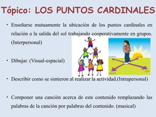 Tópico: LOS PUNTOS CARDINALES
• Enseñarse mutuamente la ubicación de los puntos cardinales en
relación a la salida del sol trabajando cooperativamente en grupos.
(Interpersonal)
• Dibujar. (Visual-espacial)
• Describir como se sintieron al realizar la actividad.(Intrapersonal)
• Componer una canción acerca de este contenido remplazando las
palabras de la canción por palabras del contenido. (musical)

 