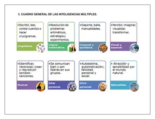 3. CUADRO GENERAL DE LAS INTELIGENCIAS MÚLTIPLES.
 