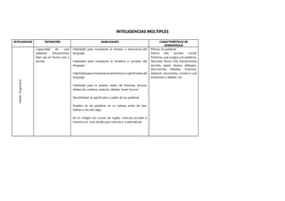 INTELIGENCIAS MÚLTIPLES
INTELIGENCIA DEFINICIÓN HABILIDADES CARACTERÍSTICAS DE
APRENDIZAJE
verbal-
lingüística
Capacidad de usar
palabras eficazmente,
bien sea en forma oral o
escrita.
Habilidad para manipular la sintaxis o estructura del
lenguaje.
Habilidad para manipular la fonética o sonidos del
lenguaje. -
Habilidad para manipular la semántica o significados del
lenguaje.
Habilidad para la poesía, relato de historias, lectura,
redacción creativa, oratoria, debate, buen humor.
Sensibilidad al significado y orden de las palabras.
Pueden oír las palabras en su cabeza antes de leer,
hablar o escribir algo.
En el colegio los cursos de inglés, ciencias sociales e
historia son más fáciles que ciencias y matemáticas.
Piensa: en palabras
Adora: leer, escribir, contar
historias, usar juegos con palabras.
Necesita: libros, CDs, herramientas
escritas, papel, diarios, diálogos,
discusiones, debates, historias,
elaborar resúmenes, conducir una
entrevista o debate, etc
 