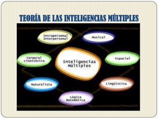 TEORÍA DE LAS INTELIGENCIAS MÚLTIPLES