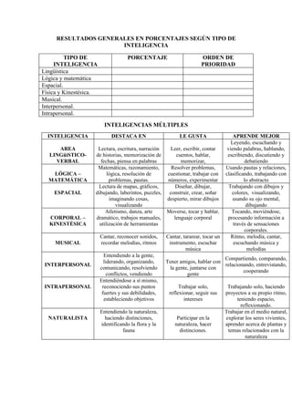 RESULTADOS GENERALES EN PORCENTAJES SEGÚN TIPO DE
                      INTELIGENCIA

          TIPO DE                   PORCENTAJE                        ORDEN DE
     INTELIGENCIA                                                     PRIORIDAD
Lingüística
Lógica y matemática
Espacial.
Física y Kinestésica.
Musical.
Interpersonal.
Intrapersonal.
                          INTELIGENCIAS MÚLTIPLES
  INTELIGENCIA               DESTACA EN                     LE GUSTA                   APRENDE MEJOR
                                                                                      Leyendo, escuchando y
     AREA            Lectura, escritura, narración   Leer, escribir, contar         viendo palabras, hablando,
  LINGüíSTICO-      de historias, memorización de       cuentos, hablar,            escribiendo, discutiendo y
    VERBAL            fechas, piensa en palabras          memorizar,                        debatiendo
                     Matemáticas, razonamiento,      Resolver problemas,           Usando pautas y relaciones,
   LÓGICA –               lógica, resolución de     cuestionar, trabajar con       clasificando, trabajando con
  MATEMÁTICA               problemas, pautas.       números, experimentar                   lo abstracto
                     Lectura de mapas, gráficos,       Diseñar, dibujar,             Trabajando con dibujos y
    ESPACIAL        dibujando, laberintos, puzzles, construir, crear, soñar           colores, visualizando,
                           imaginando cosas,        despierto, mirar dibujos           usando su ojo mental,
                              visualizando                                                   dibujando
                         Atletismo, danza, arte     Moverse, tocar y hablar,          Tocando, moviéndose,
  CORPORAL –        dramático, trabajos manuales,      lenguaje corporal            procesando información a
  KINESTÉSICA         utilización de herramientas                                      través de sensaciones
                                                                                            corporales.
                        Cantar, reconocer sonidos,    Cantar, tararear, tocar un      Ritmo, melodía, cantar,
     MUSICAL            recordar melodías, ritmos      instrumento, escuchar           escuchando música y
                                                               música                        melodías
                          Entendiendo a la gente,
                                                                               Compartiendo, comparando,
                          liderando, organizando,     Tener amigos, hablar con
 INTERPERSONAL                                                                 relacionando, entrevistando,
                        comunicando, resolviendo        la gente, juntarse con
                                                                                       cooperando
                            conflictos, vendiendo               gente
                        Entendiéndose a sí mismo,
 INTRAPERSONAL           reconociendo sus puntos            Trabajar solo,          Trabajando solo, haciendo
                         fuertes y sus debilidades,    reflexionar, seguir sus     proyectos a su propio ritmo,
                          estableciendo objetivos             intereses                 teniendo espacio,
                                                                                          reflexionando.
                        Entendiendo la naturaleza,                                 Trabajar en el medio natural,
  NATURALISTA             haciendo distinciones,           Participar en la        explorar los seres vivientes,
                        identificando la flora y la       naturaleza, hacer        aprender acerca de plantas y
                                  fauna                     distinciones.           temas relacionados con la
                                                                                            naturaleza
 