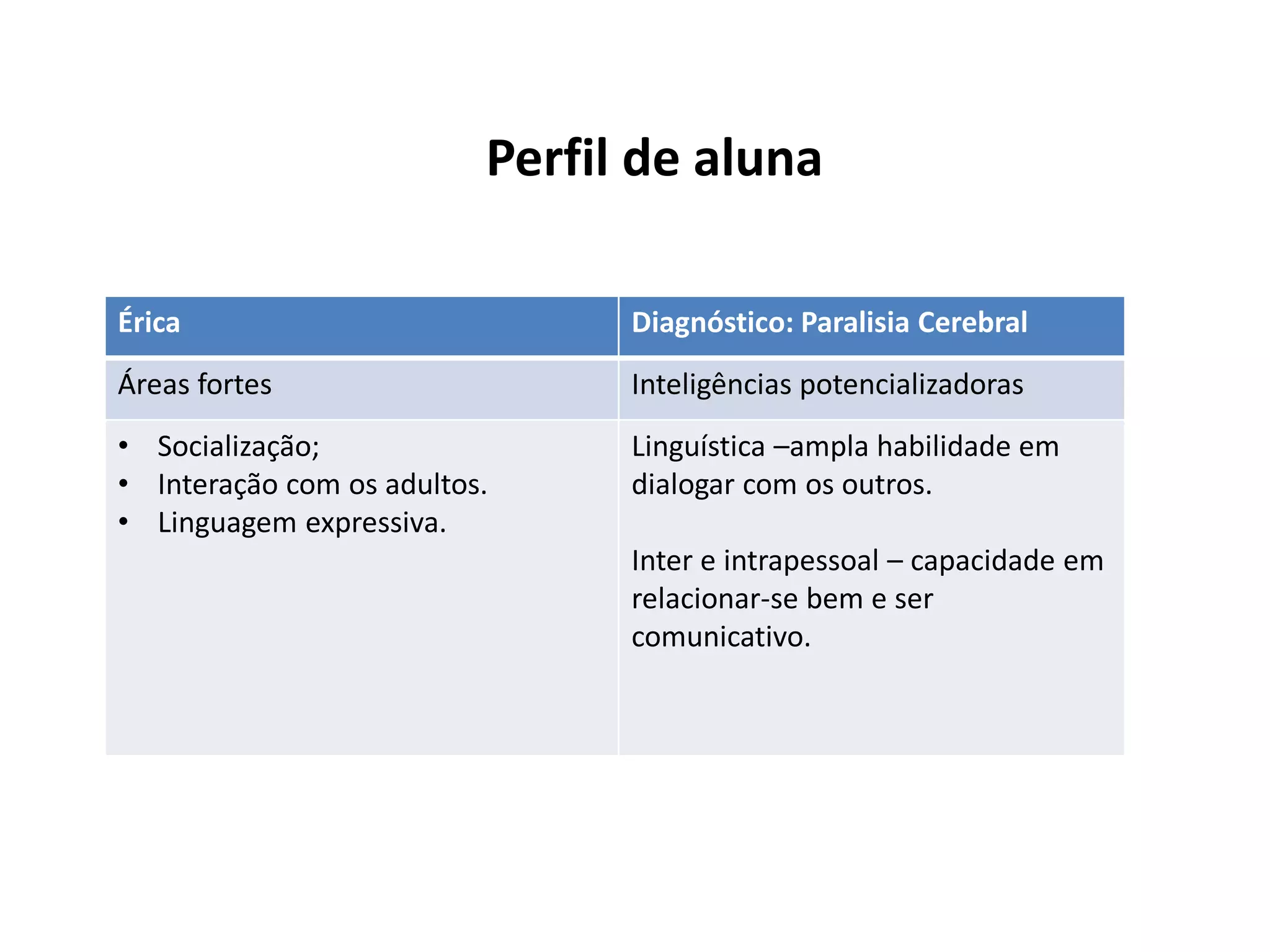 Perfil de aluna
Érica Diagnóstico: Paralisia Cerebral
Áreas fortes Inteligências potencializadoras
• Socialização;
• Interação com os adultos.
• Linguagem expressiva.
Linguística –ampla habilidade em
dialogar com os outros.
Inter e intrapessoal – capacidade em
relacionar-se bem e ser
comunicativo.
 