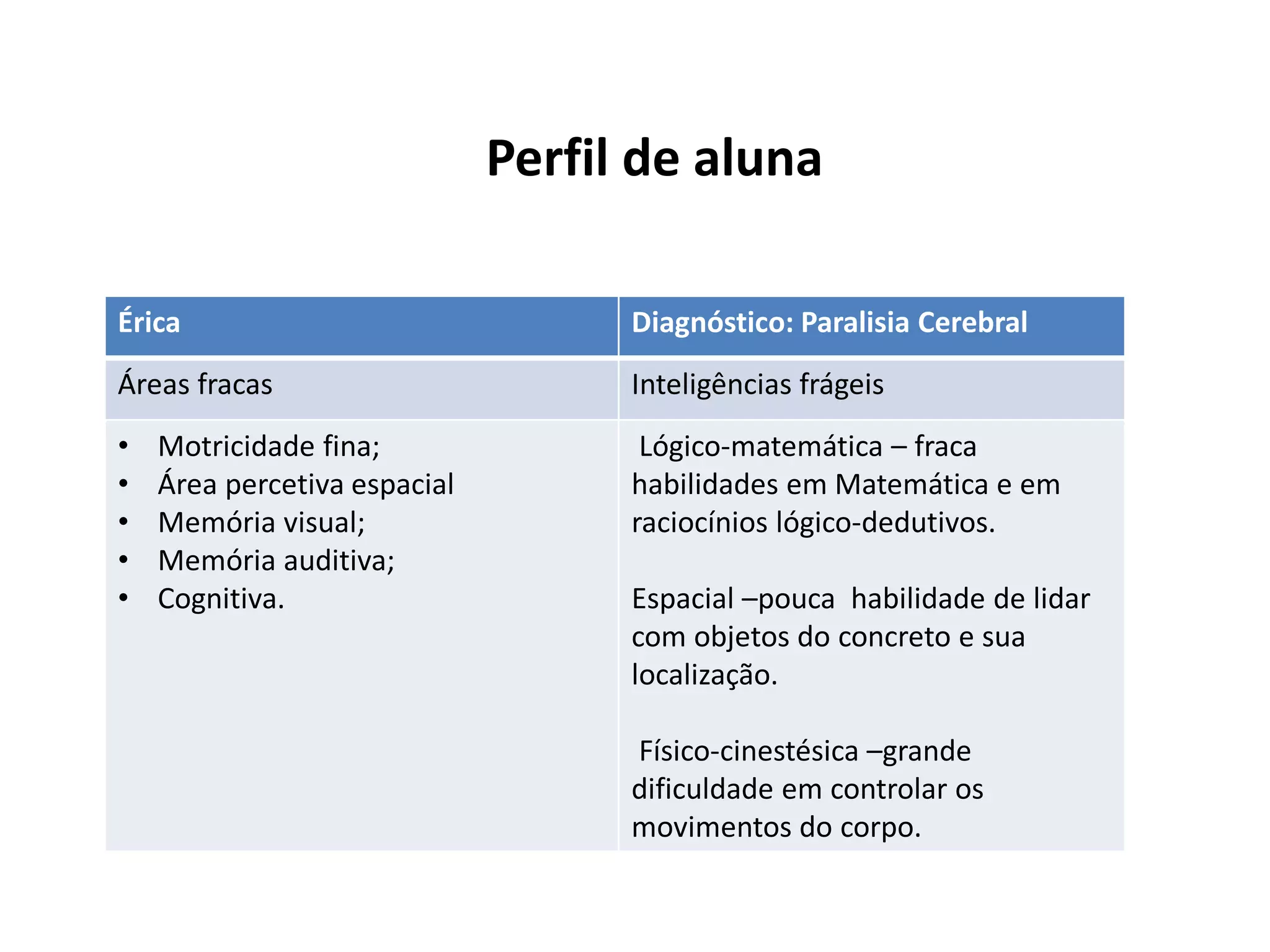 Perfil de aluna
Érica Diagnóstico: Paralisia Cerebral
Áreas fracas Inteligências frágeis
• Motricidade fina;
• Área percetiva espacial
• Memória visual;
• Memória auditiva;
• Cognitiva.
Lógico-matemática – fraca
habilidades em Matemática e em
raciocínios lógico-dedutivos.
Espacial –pouca habilidade de lidar
com objetos do concreto e sua
localização.
Físico-cinestésica –grande
dificuldade em controlar os
movimentos do corpo.
 