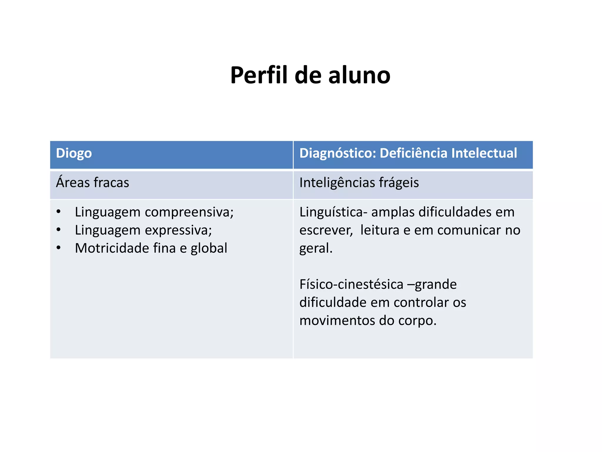 Perfil de aluno
Diogo Diagnóstico: Deficiência Intelectual
Áreas fracas Inteligências frágeis
• Linguagem compreensiva;
• Linguagem expressiva;
• Motricidade fina e global
Linguística- amplas dificuldades em
escrever, leitura e em comunicar no
geral.
Físico-cinestésica –grande
dificuldade em controlar os
movimentos do corpo.
 