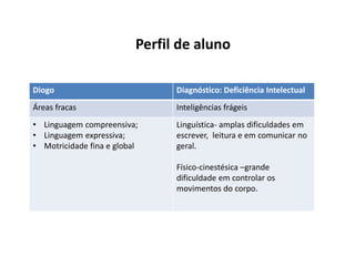 Perfil de aluno
Diogo Diagnóstico: Deficiência Intelectual
Áreas fracas Inteligências frágeis
• Linguagem compreensiva;
• Linguagem expressiva;
• Motricidade fina e global
Linguística- amplas dificuldades em
escrever, leitura e em comunicar no
geral.
Físico-cinestésica –grande
dificuldade em controlar os
movimentos do corpo.
 