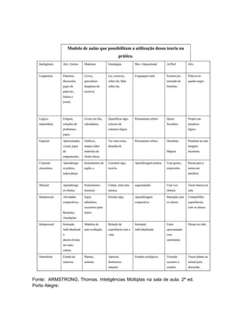 Fonte: ARMSTRONG, Thomas. Inteligências Múltiplas na sala de aula. 2ª ed. 
Porto Alegre: 
 