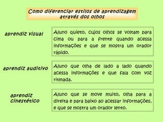 Como diferenciar estilos de aprendizagem
através dos olhos
Aluno quieto, cujos olhos se voltam para
cima ou para a frente quando acessa
informações e que se mostra um orador
rápido.
aprendiz visual
aprendiz auditivo
Aluno que olha de lado a lado quando
acessa informações e que fala com voz
ritmada.
aprendiz
cinestético
Aluno que se move muito, olha para a
direita e para baixo ao acessar informações,
e que se mostra um orador lento.
 