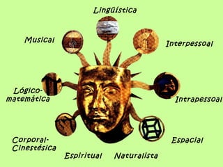 Espacial
Intrapessoal
Interpessoal
Lingüística
Musical
Lógico-
matemática
Corporal-
Cinestésica
NaturalistaEspiritual
 