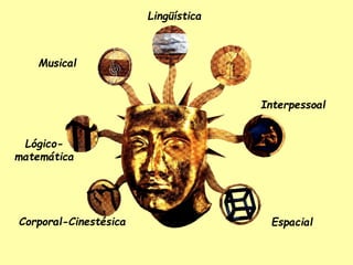 Espacial
Interpessoal
Lingüística
Musical
Lógico-
matemática
Corporal-Cinestésica
 