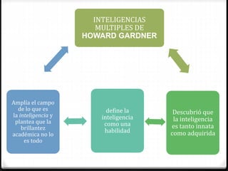 INTELIGENCIAS 
MULTIPLES DE 
HOWARD GARDNER 
Descubrió que 
la inteligencia 
es tanto innata 
como adquirida 
define la 
inteligencia 
como una 
habilidad 
Amplía el campo 
de lo que es 
la inteligencia y 
plantea que la 
brillantez 
académica no lo 
es todo 
 