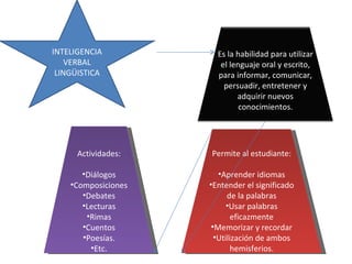 INTELIGENCIA VERBAL LINGÜISTICA Permite al estudiante: Aprender idiomas Entender el significado de la palabras Usar palabras  eficazmente Memorizar y recordar Utilización de ambos hemisferios. Actividades: Diálogos Composiciones Debates Lecturas Rimas Cuentos Poesías. Etc. Es la habilidad para utilizar el lenguaje oral y escrito, para informar, comunicar, persuadir, entretener y adquirir nuevos conocimientos. 