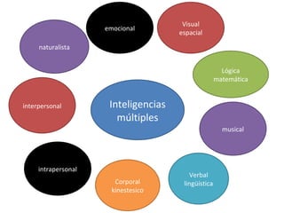 Inteligencias múltiples Corporal kinestesico Verbal lingüística Lógica matemática Visual espacial intrapersonal interpersonal naturalista musical emocional 